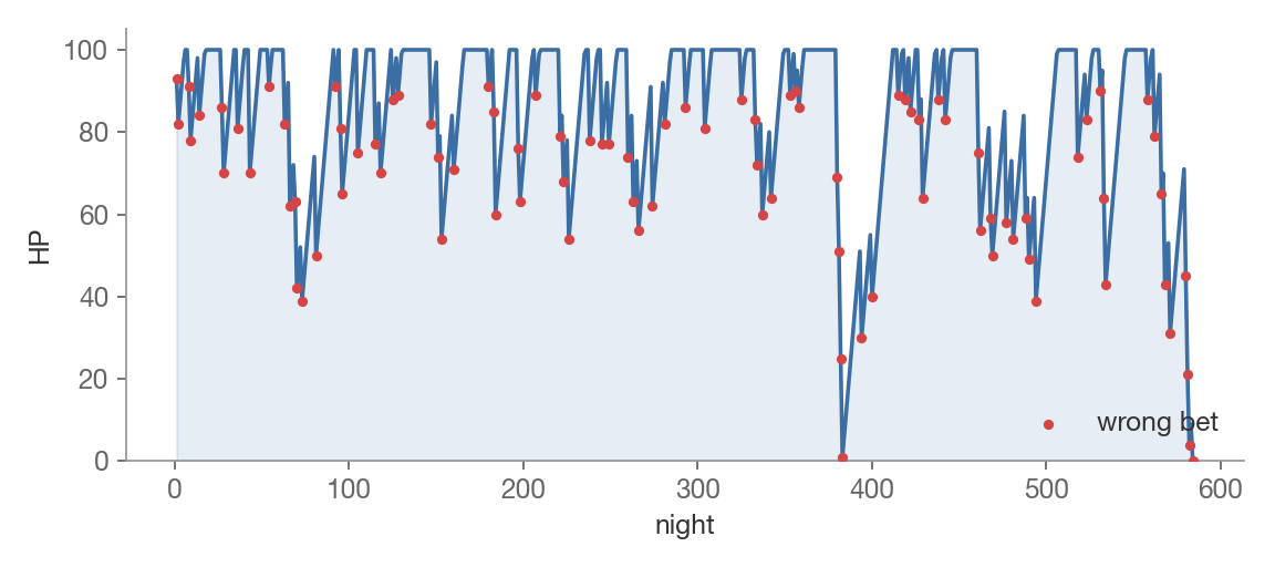 HP trajectory of the 584-night run