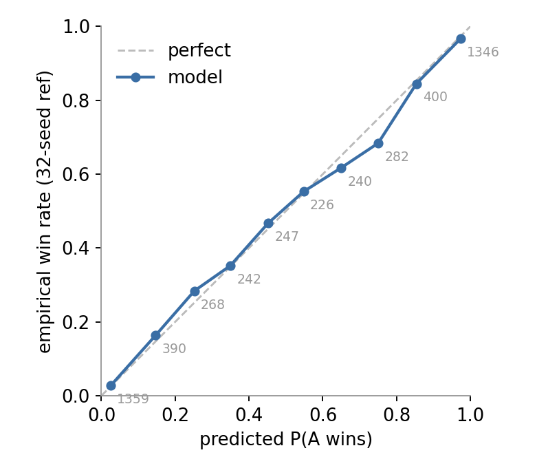 Reliability curve