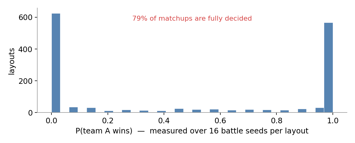 Win rate histogram